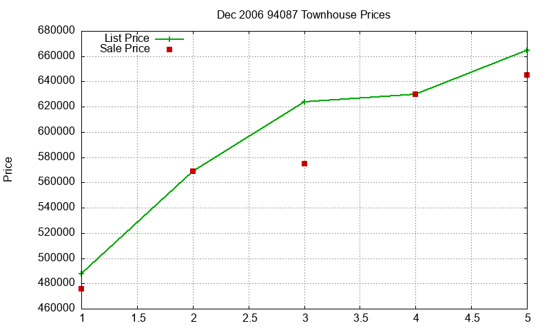 94087 Townhouses Just Sold 2006-12