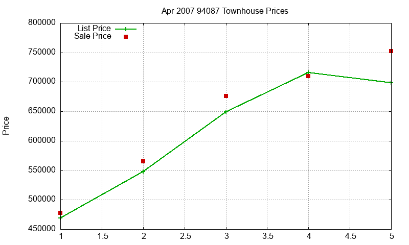 94087 Townhouses Just Sold 2007-04