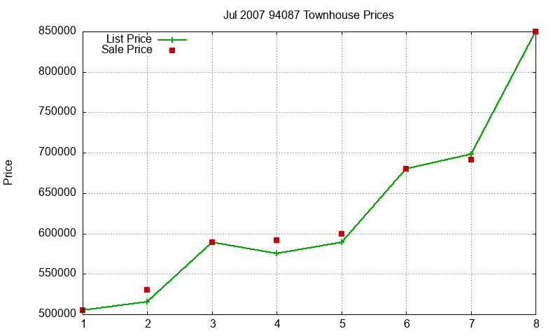 94087 Townhouses Just Sold 2007-07