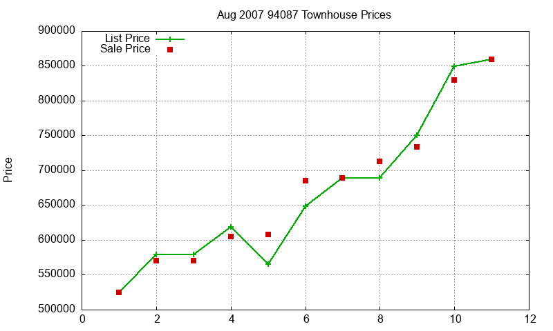 94087 Townhouses Just Sold 2007-08