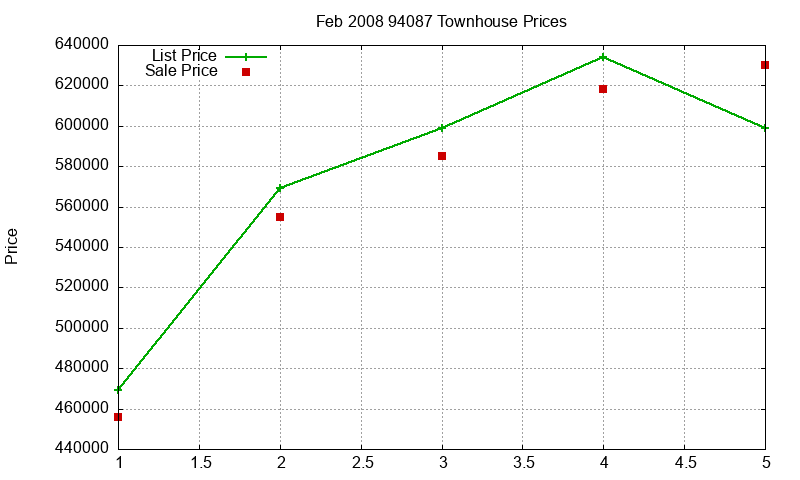 94087 Townhouses Just Sold 2008-02