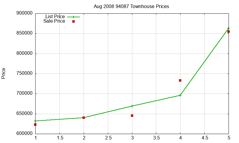 94087 Townhouses Just Sold 2008-08