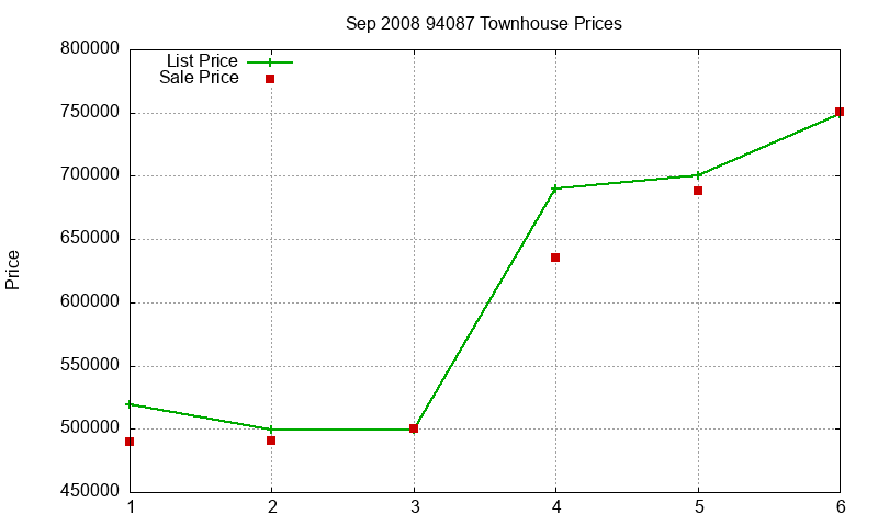 94087 Townhouses Just Sold 2008-09