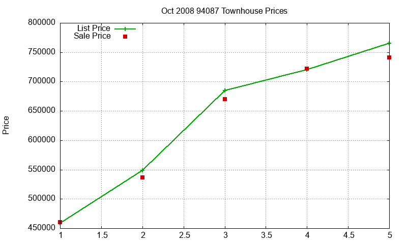 94087 Townhouses Just Sold 2008-10 94087 Townhouses Just Sold 2008-10