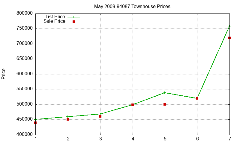 94087 Townhouses Just Sold 2009-05