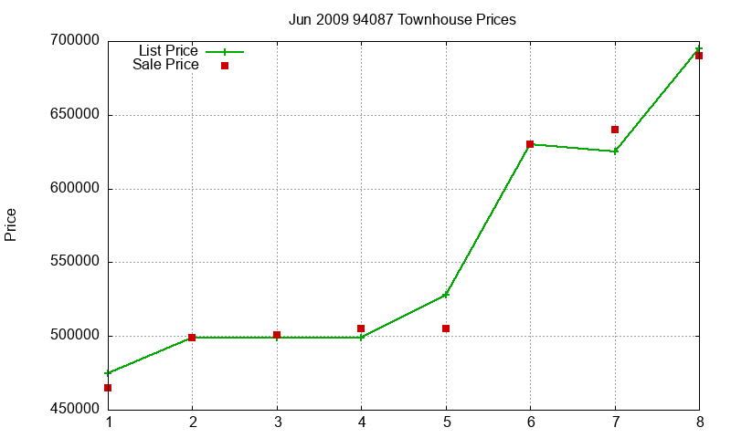 94087 Townhouses Just Sold 2009-06 94087 Townhouses Just Sold 2009-06