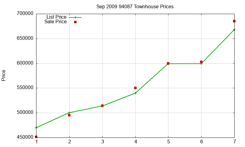 94087 Townhouses Just Sold 2009-09