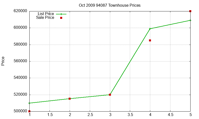 94087 Townhouses Just Sold 2009-10