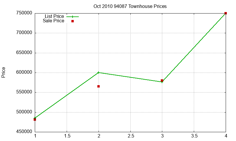 94087 Townhouses Just Sold 2010-10