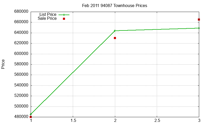 94087 Townhouses Just Sold 2011-02