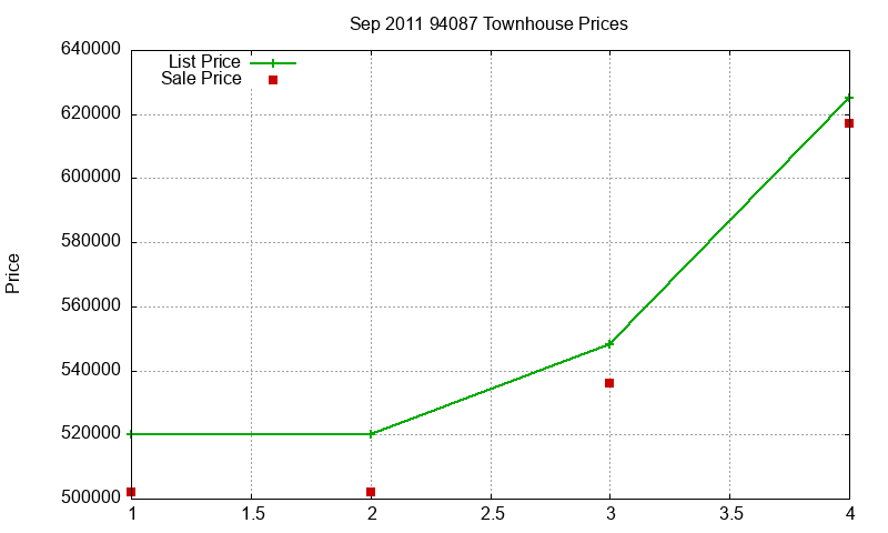 94087 Townhouses Just Sold 2011-09