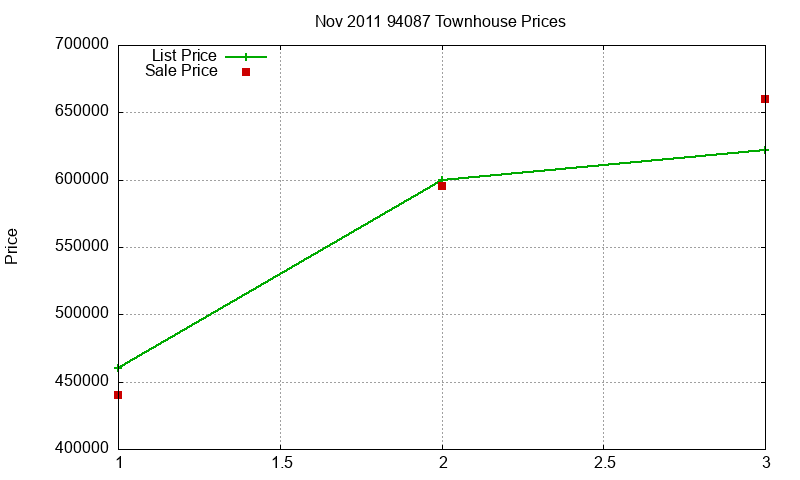94087 Townhouses Just Sold 2011-11