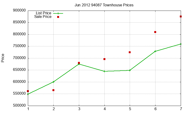 94087 Townhouses Just Sold 2012-06 94087 Townhouses Just Sold 2012-06