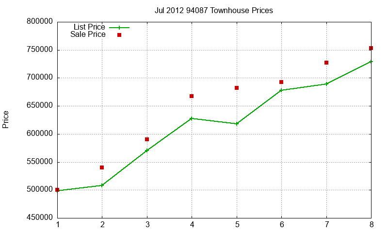 94087 Townhouses Just Sold 2012-07 94087 Townhouses Just Sold 2012-07