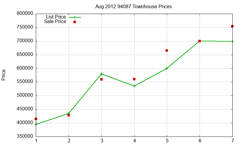 94087 Townhouses Just Sold 2012-08 94087 Townhouses Just Sold 2012-08