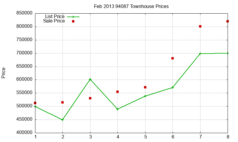94087 Townhouses Just Sold 2013-02
