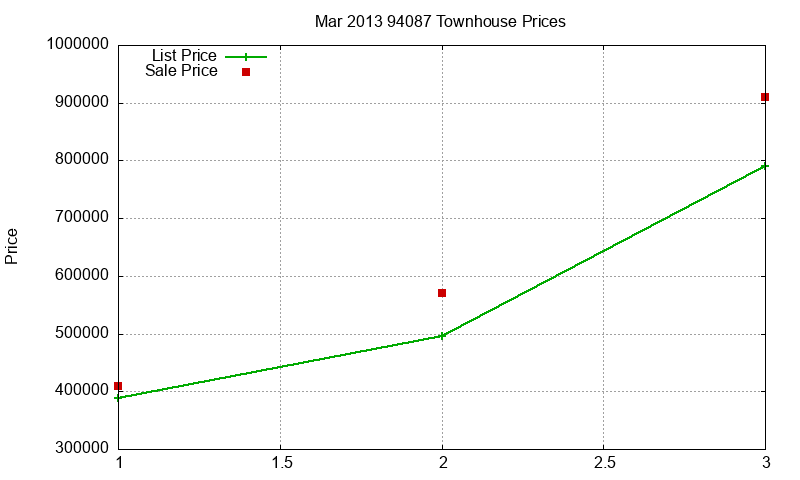 94087 Townhouses Just Sold 2013-03