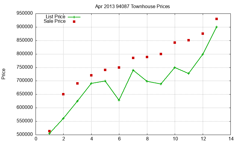 94087 Townhouses Just Sold 2013-04 94087 Townhouses Just Sold 2013-04