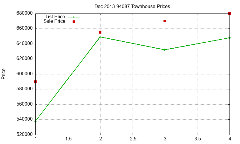 94087 Townhouses Just Sold 2013-12