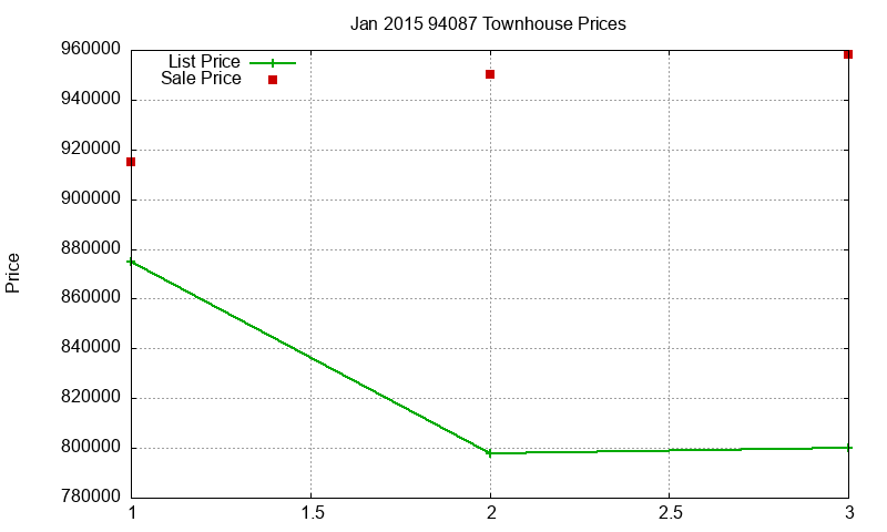94087 Townhouses Just Sold 2015-01
