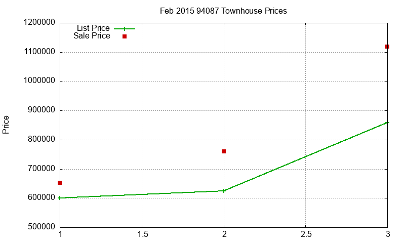 94087 Townhouses Just Sold 2015-02