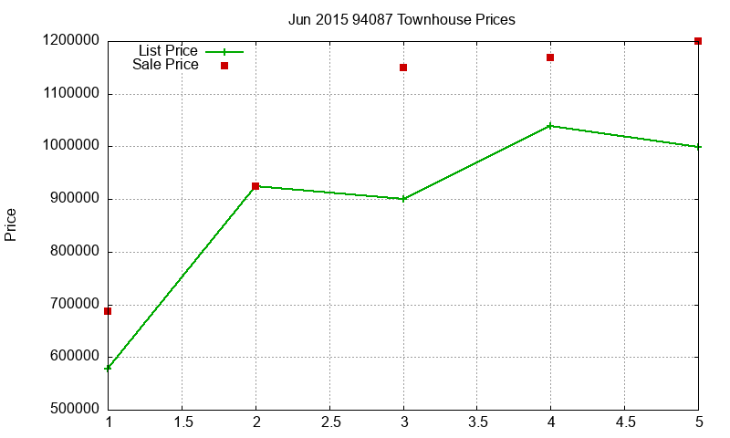 94087 Townhouses Just Sold 2015-06