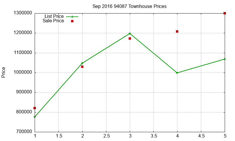 94087 Townhouses Just Sold 2016-09