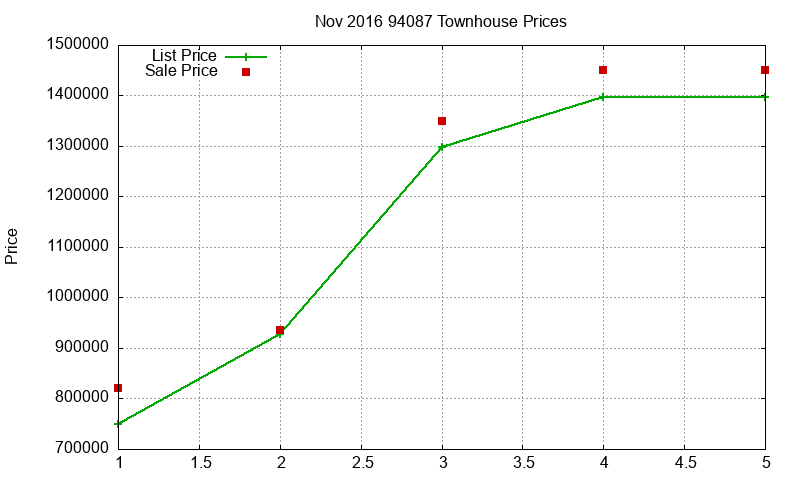 94087 Townhouses Just Sold 2016-11