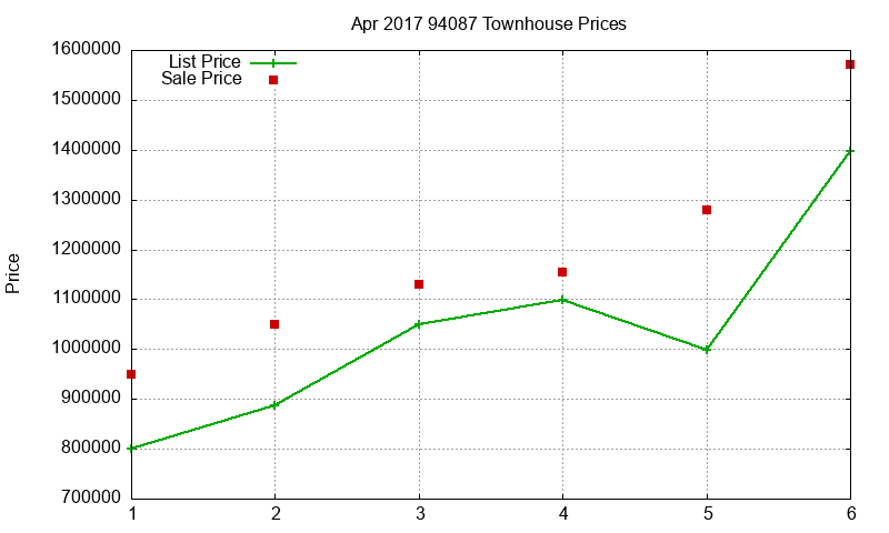 94087 Townhouses Just Sold 2017-04