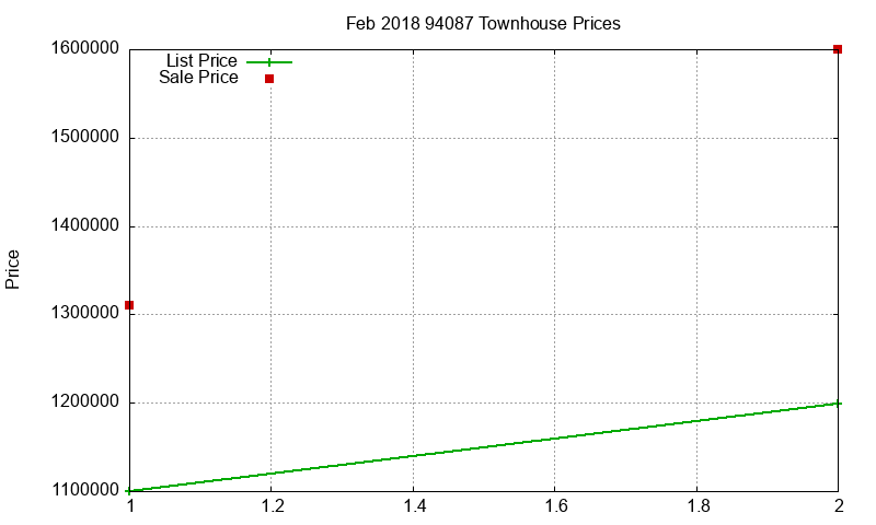 94087 Townhouses Just Sold 2018-02