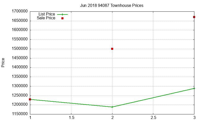 94087 Townhouses Just Sold 2018-06