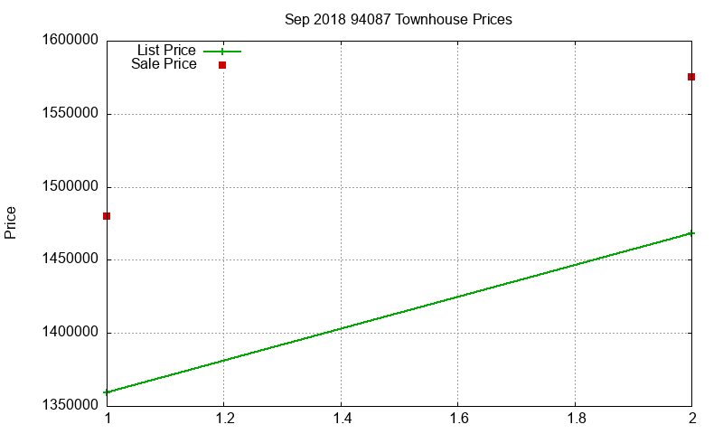 94087 Townhouses Just Sold 2018-09