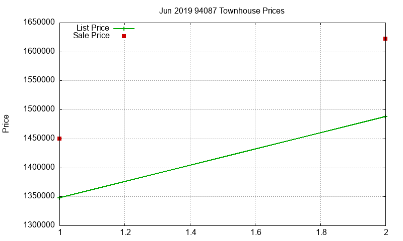 94087 Townhouses Just Sold 2019-06