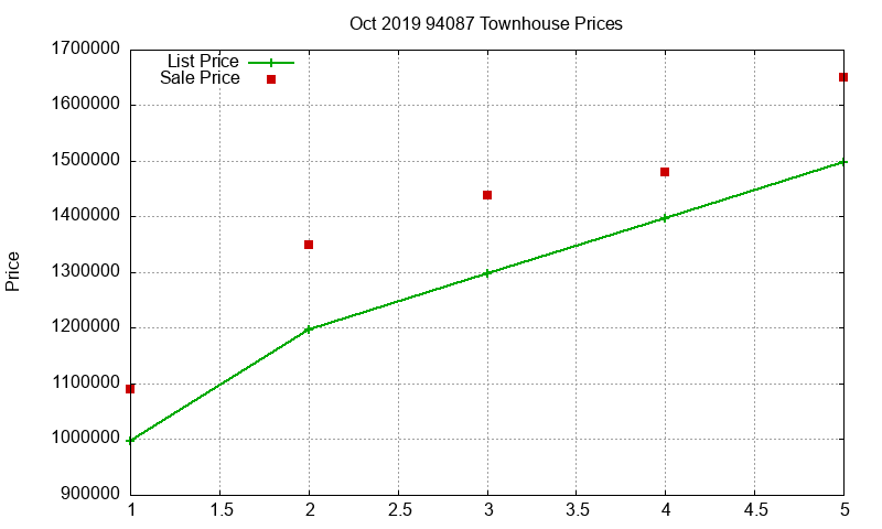 94087 Townhouses Just Sold 2019-10