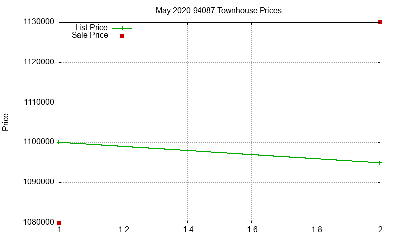 94087 Townhouses Just Sold 2020-05