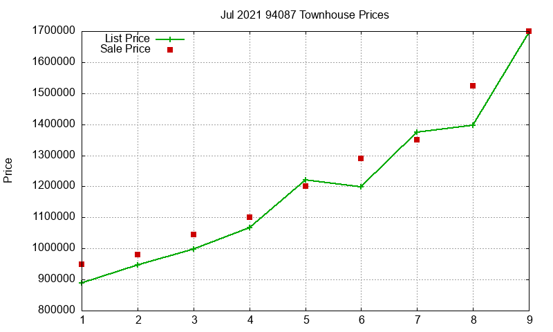 94087 Townhouses Just Sold 2021-07