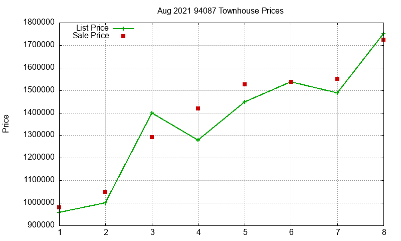 94087 Townhouses Just Sold 2021-08