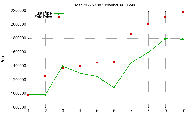 94087 Townhouses Just Sold 2022-03 94087 Townhouses Just Sold 2022-03