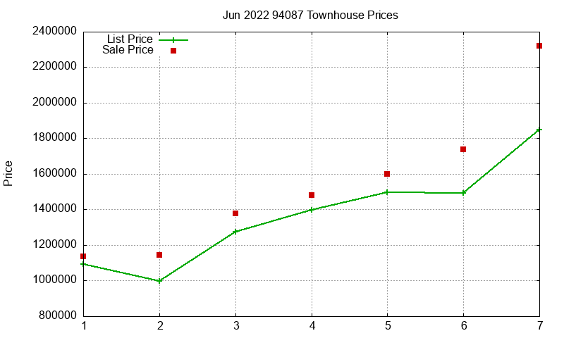 94087 Townhouses Just Sold 2022-06