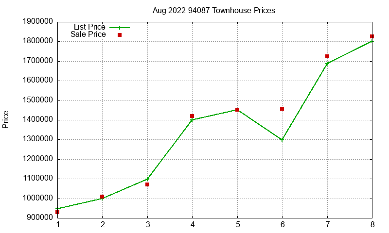 94087 Townhouses Just Sold 2022-08