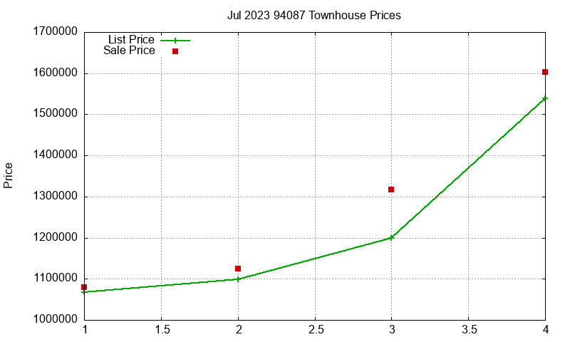 94087 Townhouses Just Sold 2023-07