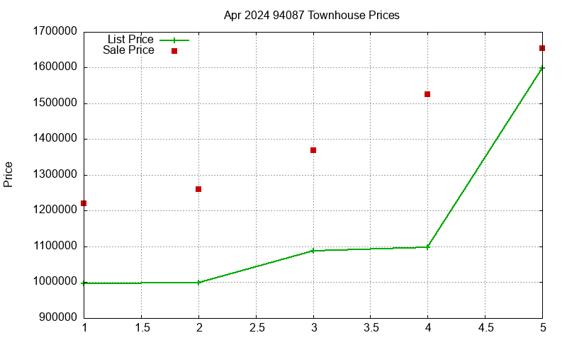94087 Townhouses Just Sold 2024-04 94087 Townhouses Just Sold 2024-04