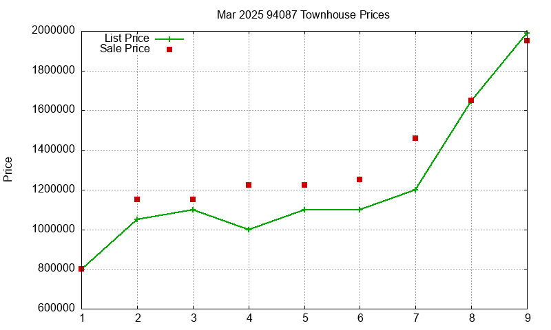 94087 Townhouses Just Sold 2025-03