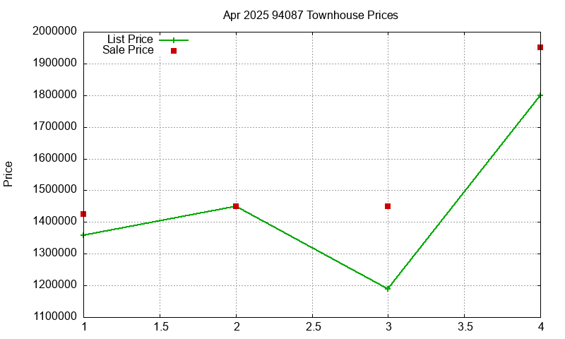 94087 Townhouses Just Sold 2025-04 94087 Townhouses Just Sold 2025-04