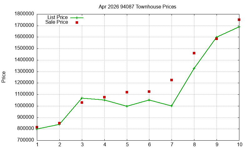 94087 Townhouses Just Sold 2026-04 94087 Townhouses Just Sold 2026-04