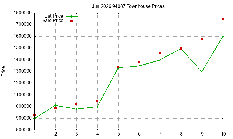 94087 Townhouses Just Sold 2026-06