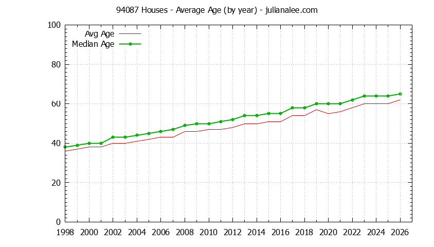 Graph of the Yearly Average Age of 94087 Houses Sold - 94087 Real Estate Trends
