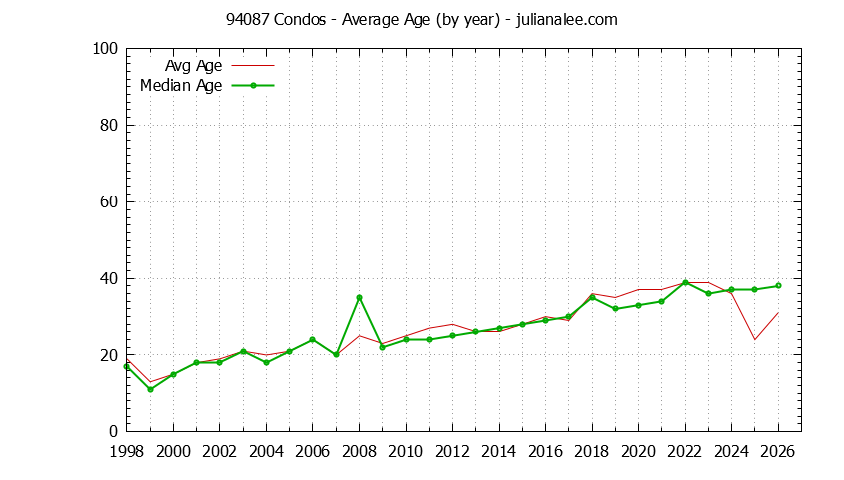 Graph of the Yearly Average Age of 94087 Condos Sold - 94087 Real Estate Trends
