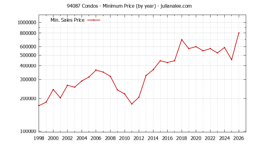 Graph of the Yearly Minimum Price of 94087 Condos - 94087 Real Estate Trends