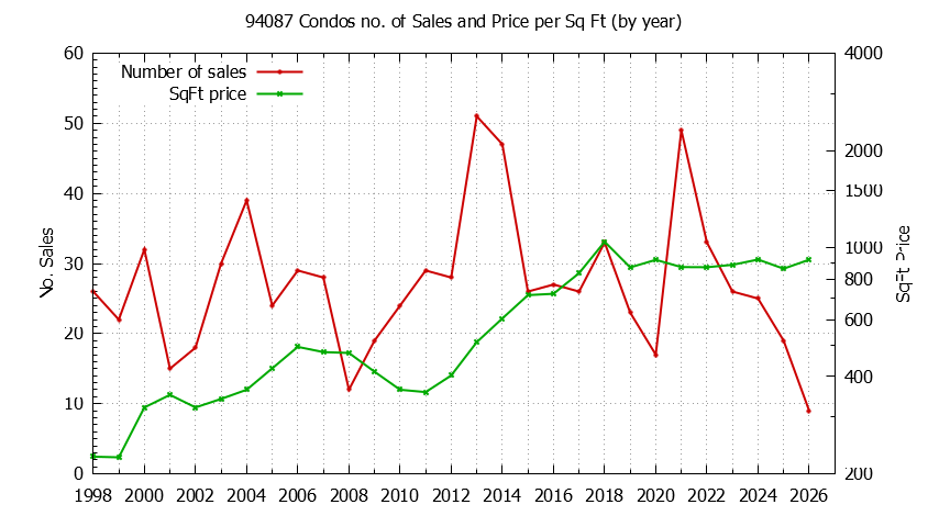 Graph of the Yearly Number of 94087 Condos Sold - 94087 Real Estate Trends
